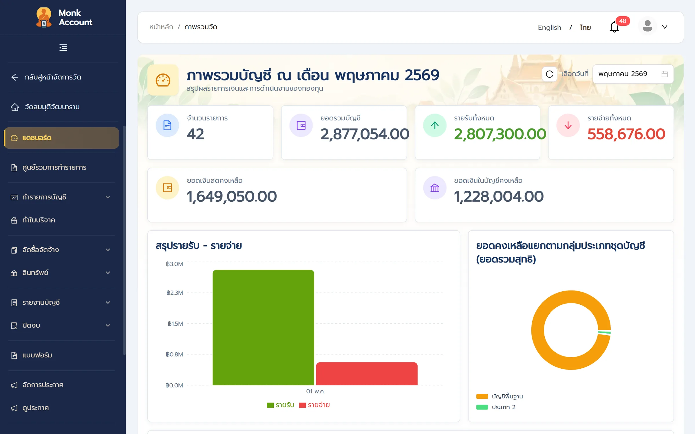 หน้าแดชบอร์ด MonkAccount ภาพรวมบัญชีวัด